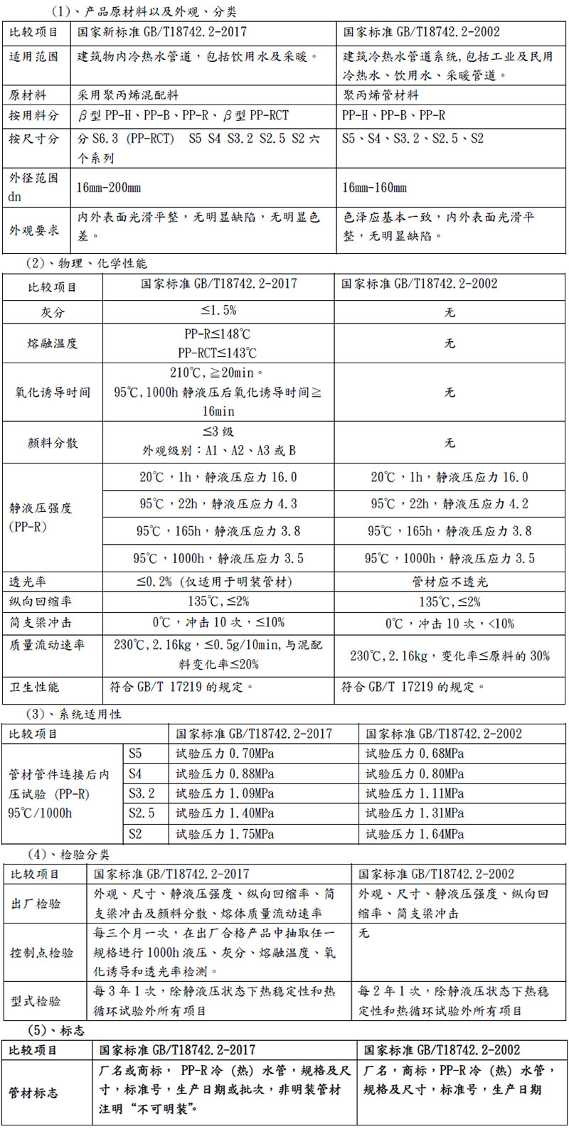 关于冷热水用聚丙烯管道（ PPR ）国家标准变更说明