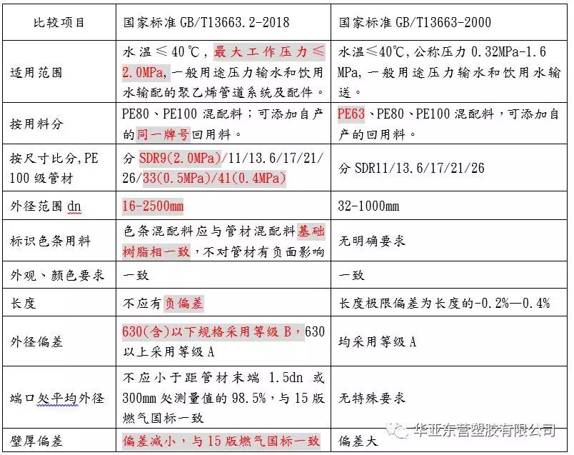 给水用聚乙烯(PE)管道新标准变化说明