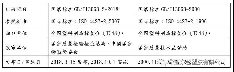 给水用聚乙烯(PE)管道新标准变化说明
