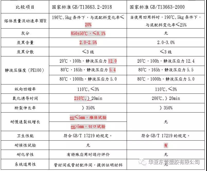 给水用聚乙烯(PE)管道新标准变化说明