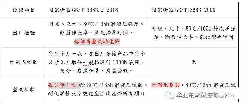 给水用聚乙烯(PE)管道新标准变化说明