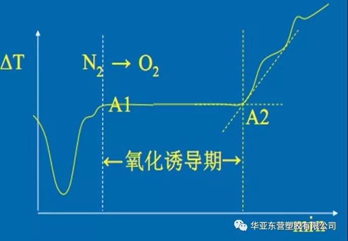 PE给水氧化诱导时间指标的测定方法