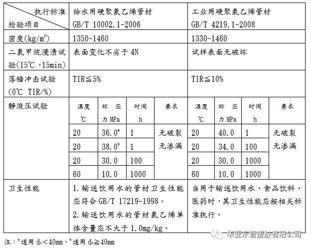 PVC-U管材中的化工管与给水管的比较