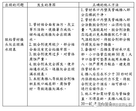 胶合剂使用不当引起PVC管道漏水的原因分析与处理对策