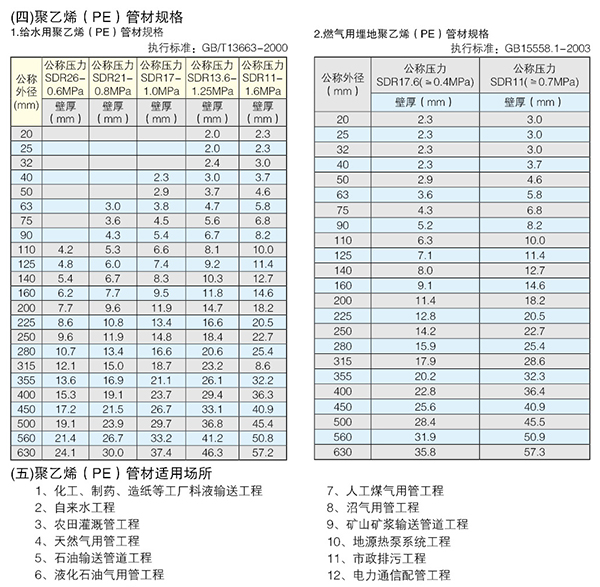 PE100级给水管材/燃气管材